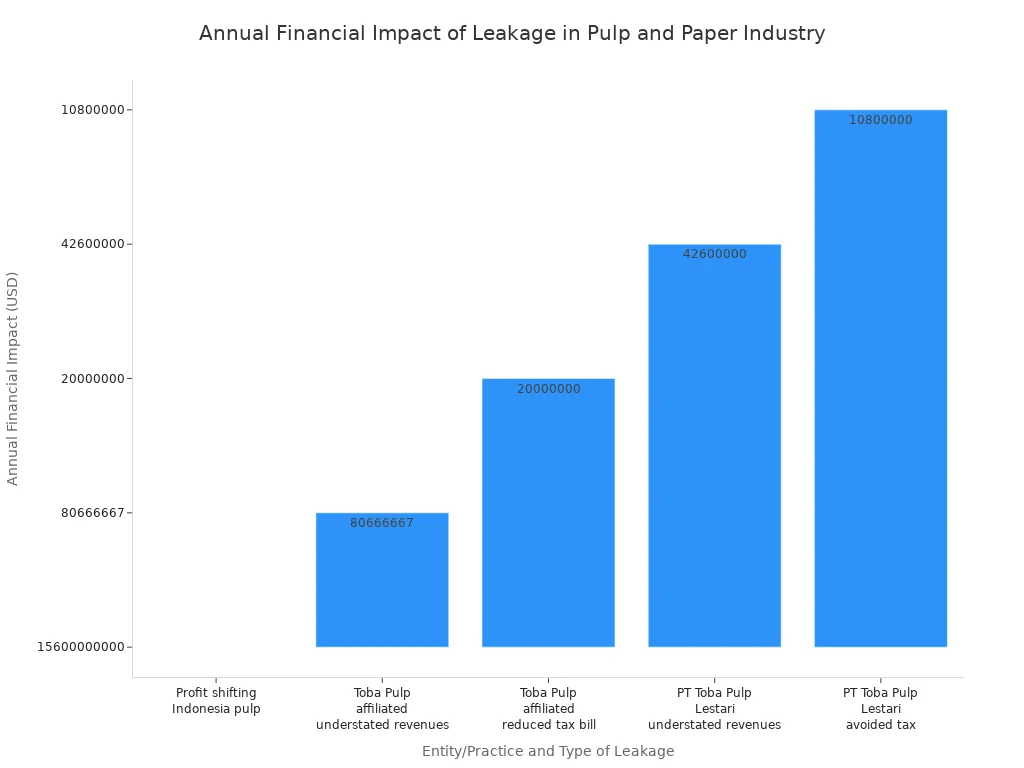 Bar chart showing the annual financial impact of leakage in the pulp and paper industry, with profit shifting in Indonesia's pulp sector being significantly higher than other listed impacts.