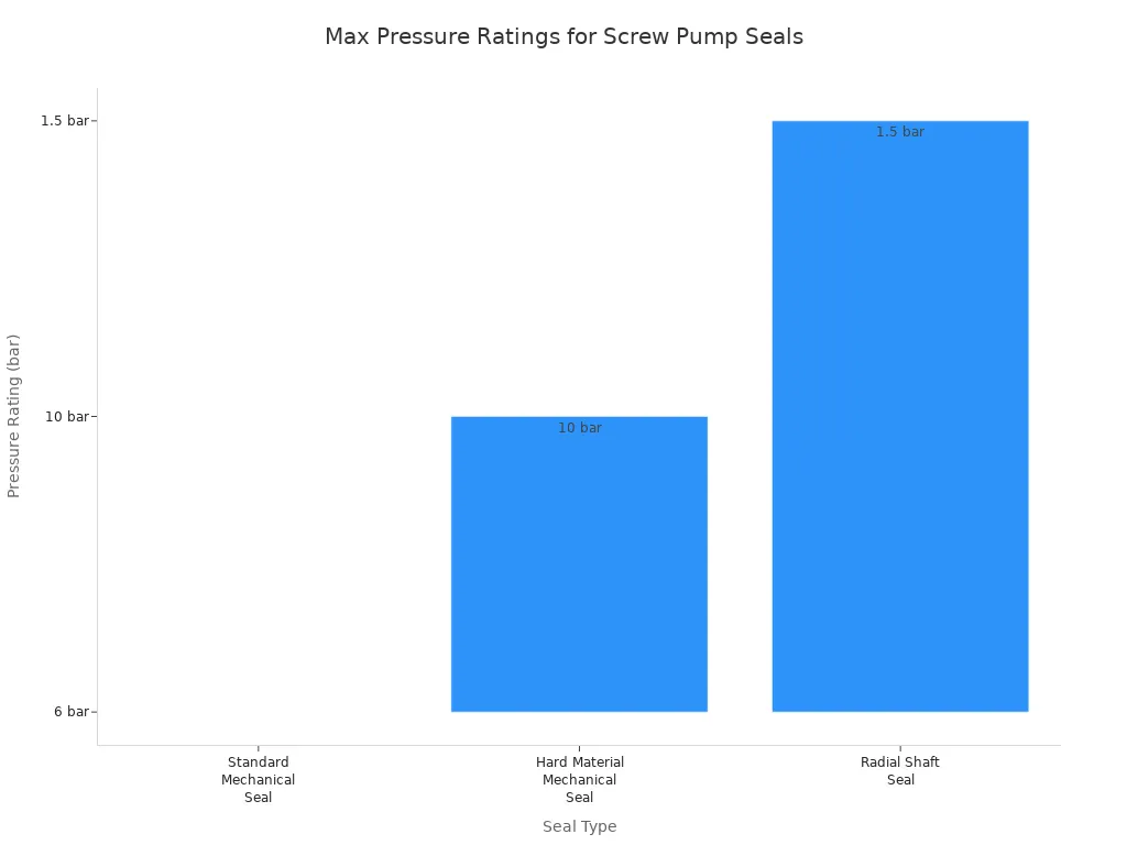 A bar chart showing the maximum pressure ratings for different screw pump seal types. Standard Mechanical Seal is 6 bar, Hard Material Mechanical Seal is 10 bar, and Radial Shaft Seal is 1.5 bar.