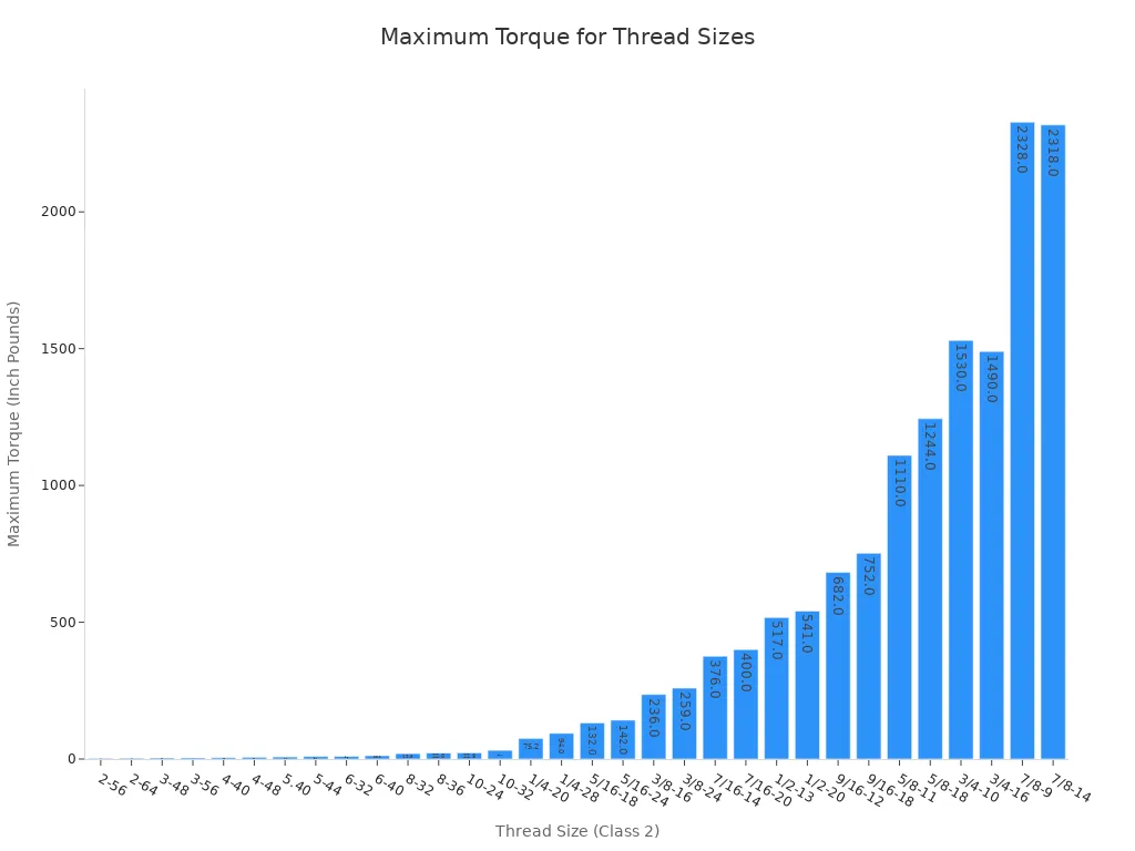 A bar chart showing maximum torque specifications in inch-pounds for various thread sizes, indicating an increasing trend with larger thread sizes.