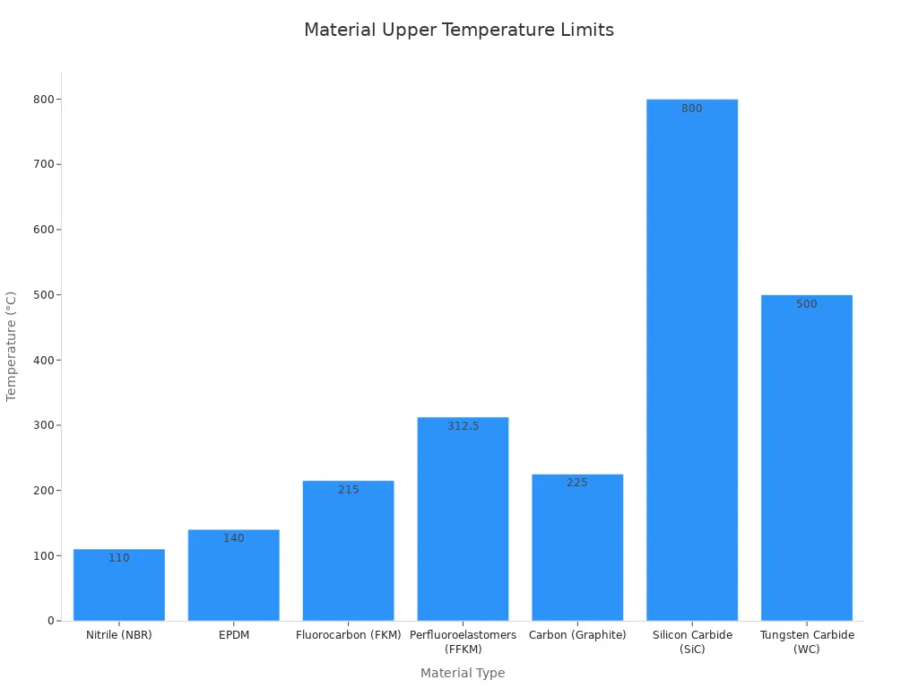 A bar chart showing the upper temperature limits for various mechanical seal face and elastomer materials, ordered from lowest to highest limit.