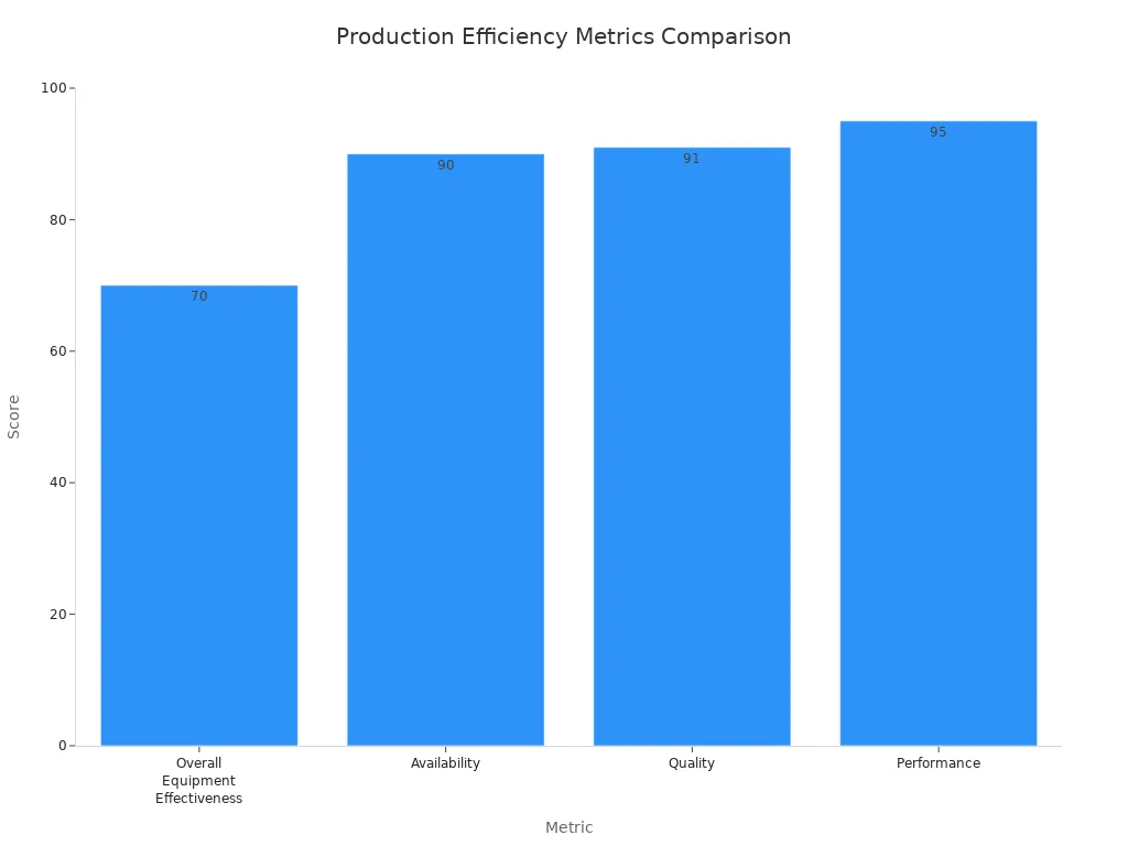 Bar chart comparing production efficiency metrics after slurry mechanical seal installation